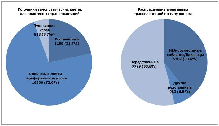 ТРАНСПЛАНТАЦИЯ ГЕМОПОЭТИЧЕСКИХ КЛЕТОК В ЕВРОПЕ В 2011 ГОДУ – ДАННЫЕ ЕВРОПЕЙСКОГО ОБЩЕСТВА ПО ТРАНСПЛАНТАЦИИ КОСТНОГО МОЗГА.